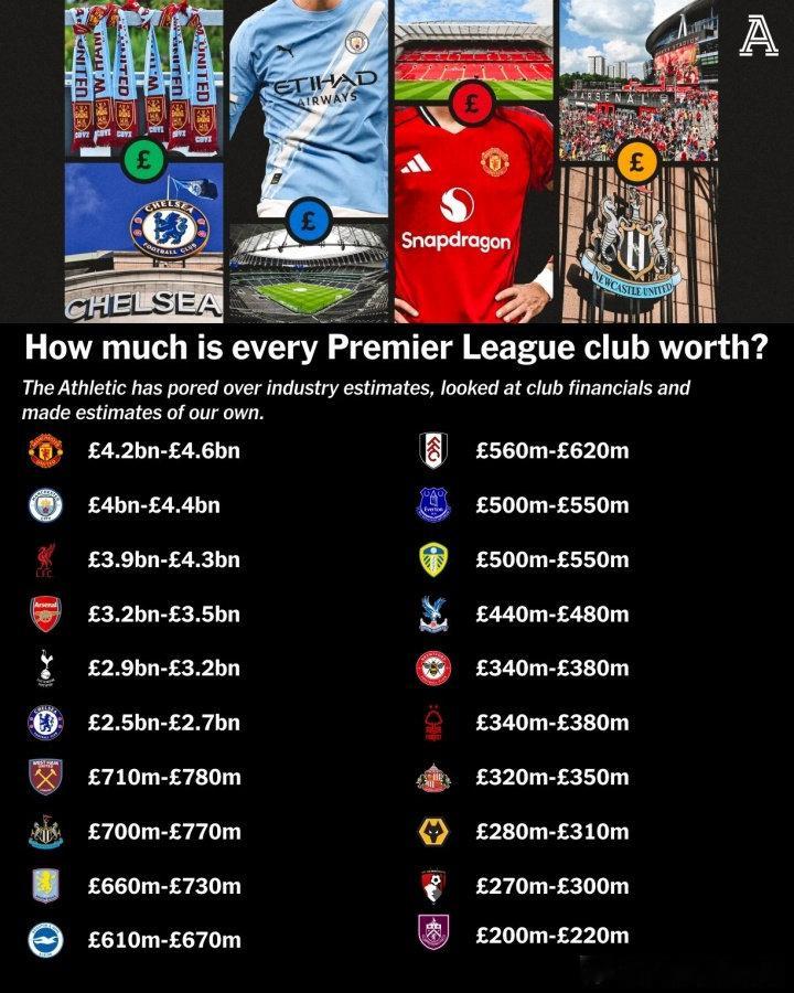 《The Athletic》研究行业估算，查看了俱乐部最近的财务状况，并汇总了相