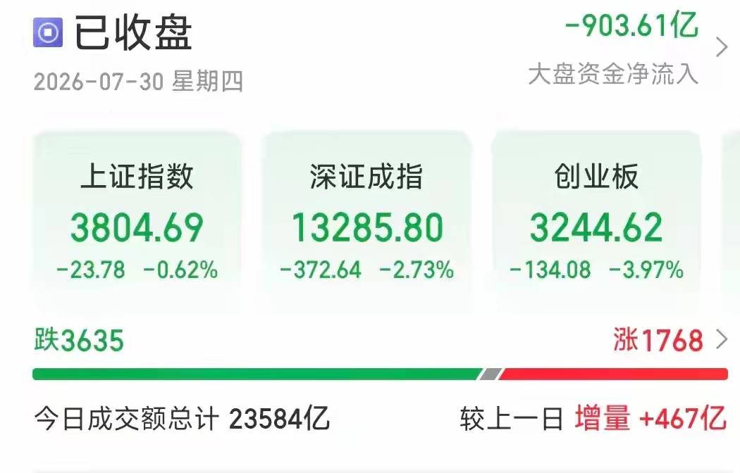 7月30日A股全天呈现低开下探、午后震荡修复格局，市场结构性分化达到极致。权重板