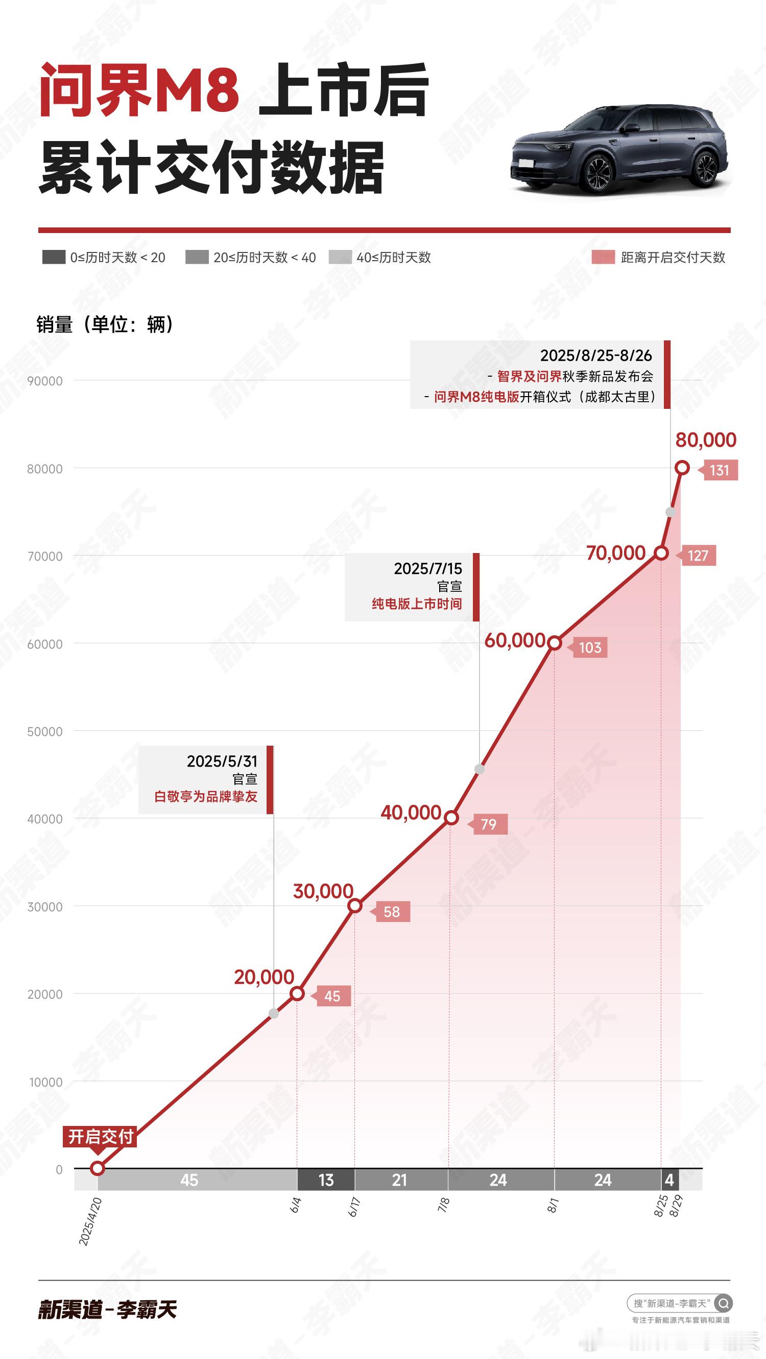 问界 M8 上市后累计交付情况~很多人都说小订和大定都看麻了，还是交付数据最有说