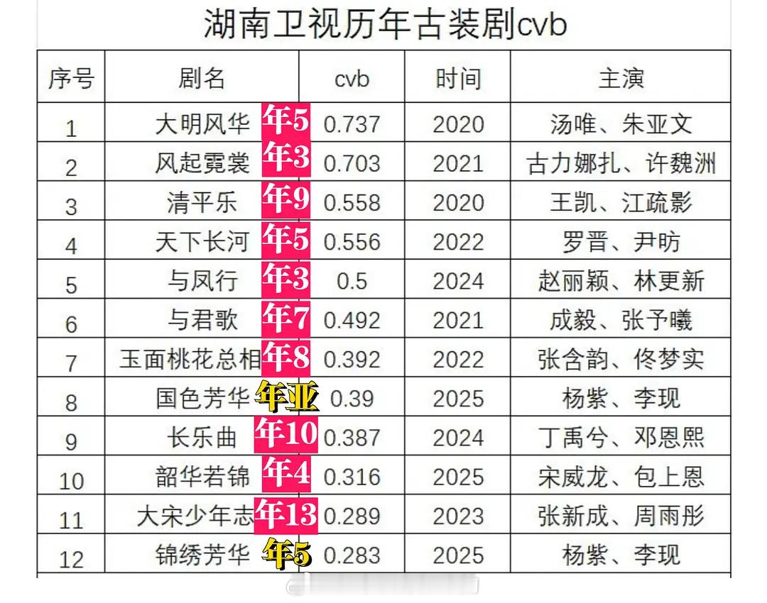 杨紫的剧不管去哪播都能看到上榜[哈哈] ​​​