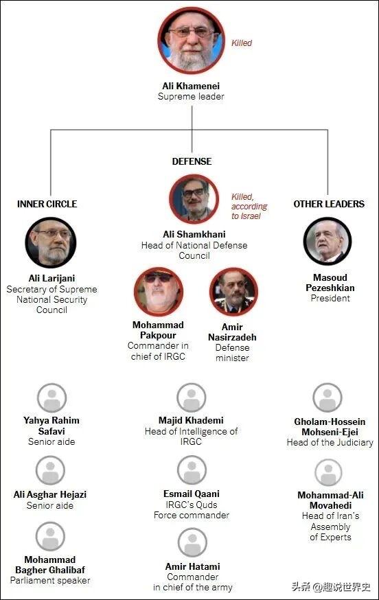 哈梅内伊挂掉时伊朗的权力结构
如图所示，处于最顶部的是最高精神领袖哈梅内伊，总统