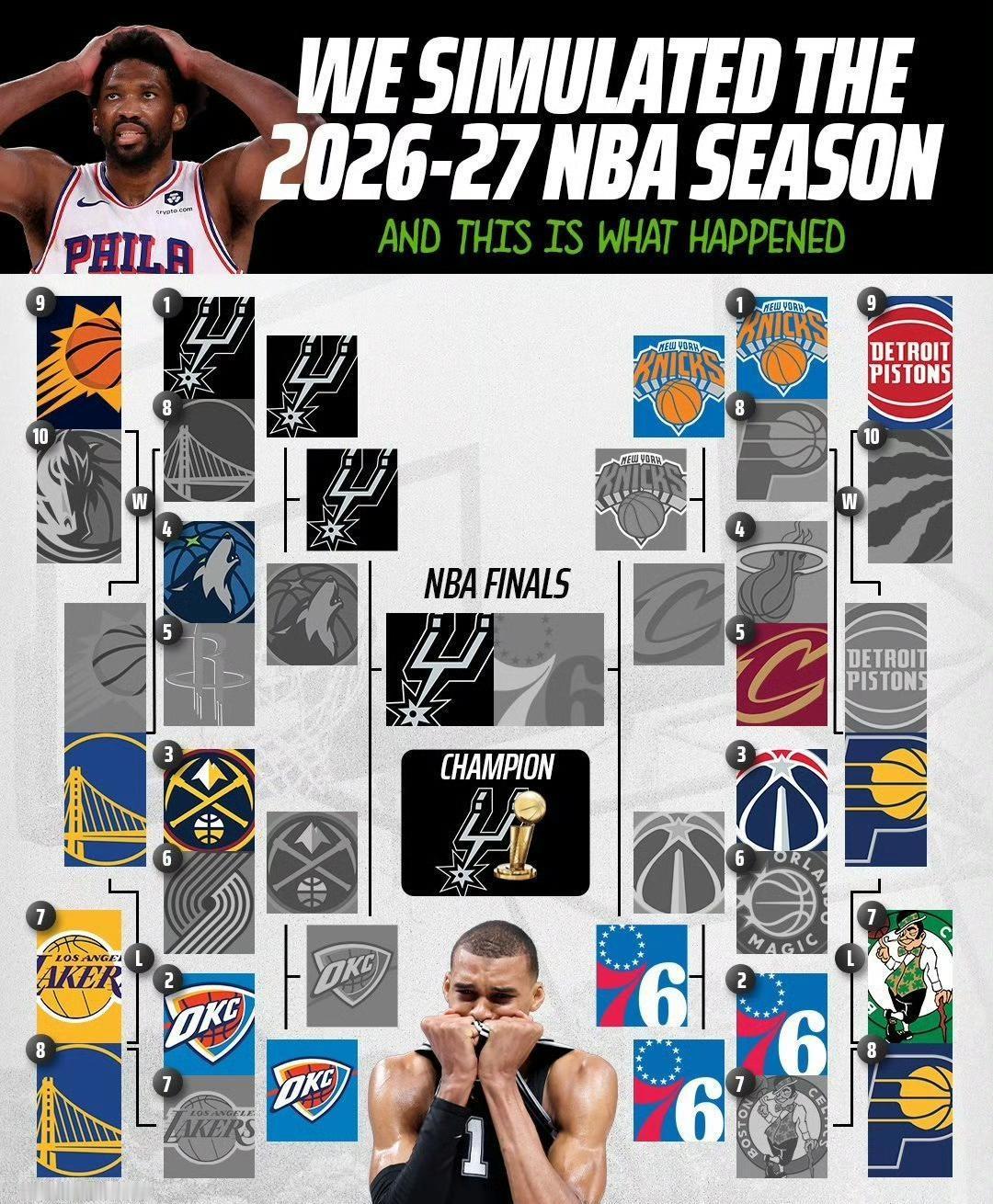 美媒DraftKings模拟下赛季，马刺在总决赛里击败76人夺冠！