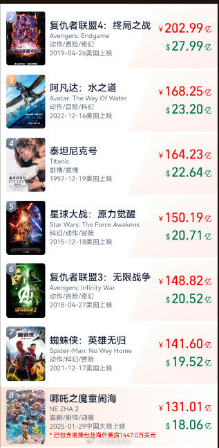 哪吒2票房破131亿  《哪吒2》票房突破131亿，吒儿勇往直前，无所畏惧冲冲冲