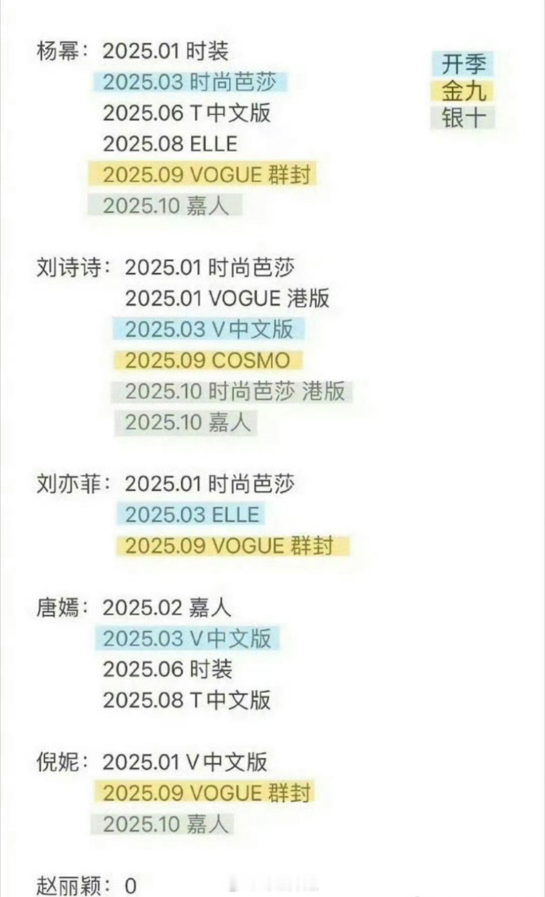 现内娱当红的85花主流杂志盘点汇总来了，其他花多多少都有拍点杂志，但赵丽颖今年居
