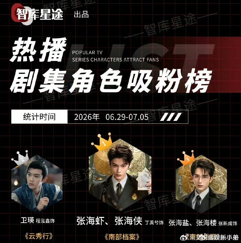 丁禹兮《南部档案》位列热播剧集角色吸粉榜第一。 
