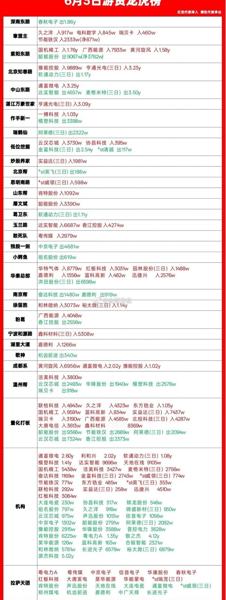 6月3日龙虎榜干货拆解｜游资大佬真实进出明细，看懂资金方向！刚整理完今日龙虎榜席