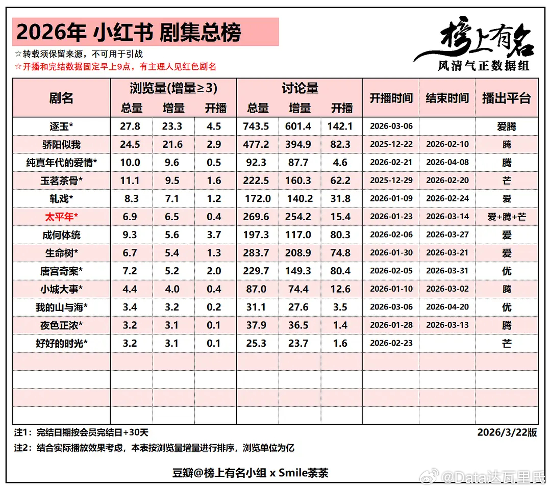2026小红书剧集总榜 图一按浏览量增量排序逐玉：浏览量27.8亿增量23.3亿