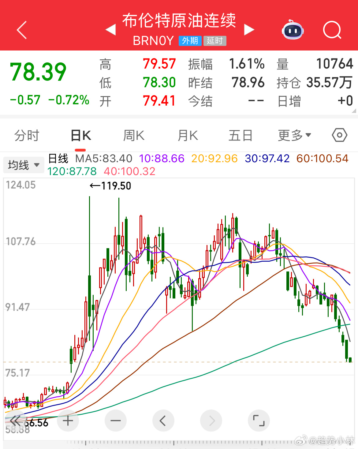 原油按回7开头了，之前因为油价上涨破百按下去的板块。难道不应该拉回去？a股