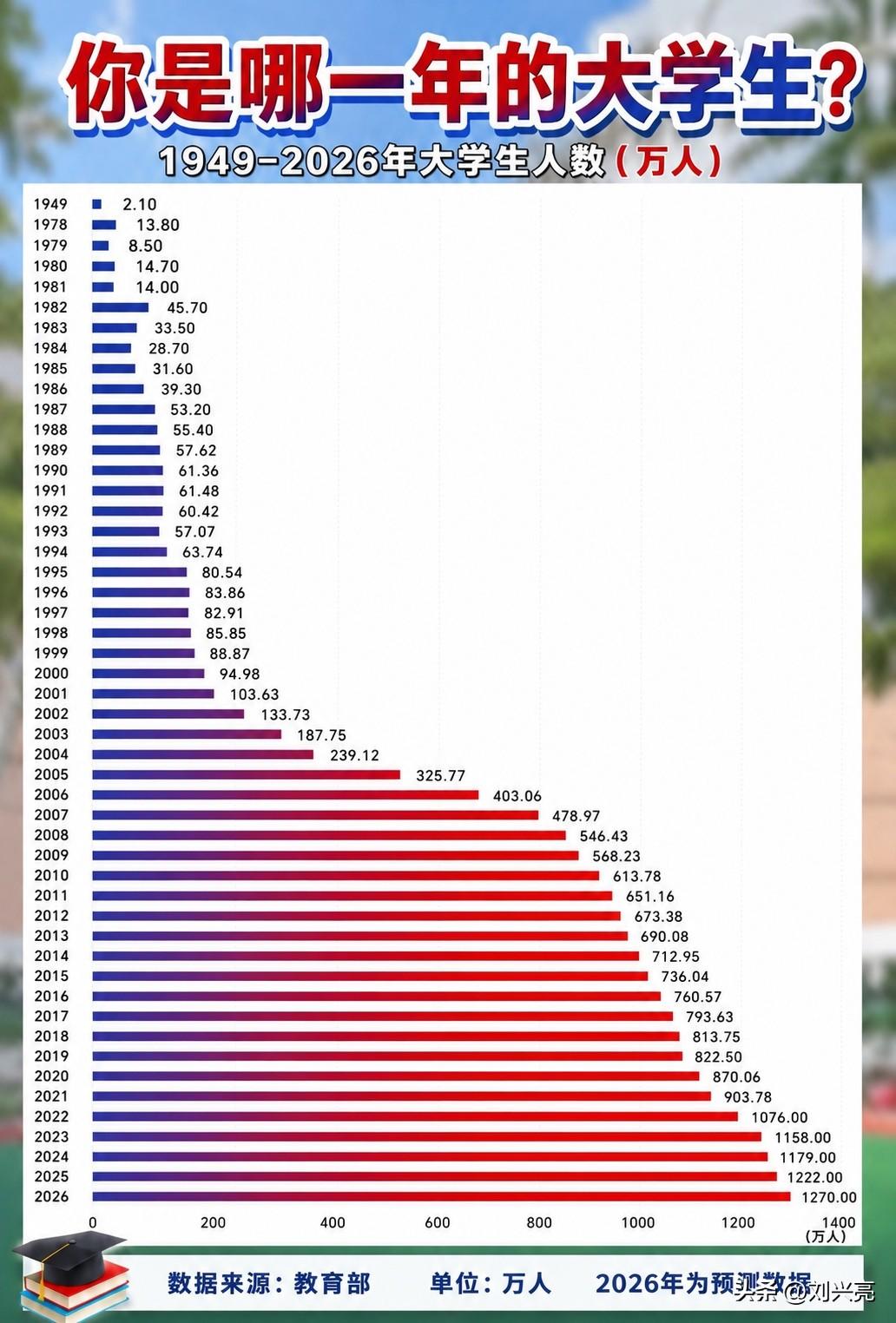 你是哪一年的大学生？
我读大学那年，大学生人数是83.86 万……