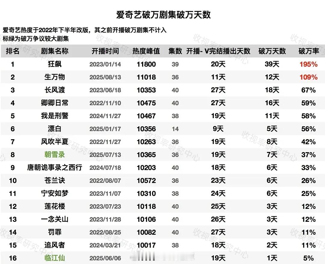 🥝破万剧集破万天数 ​​​