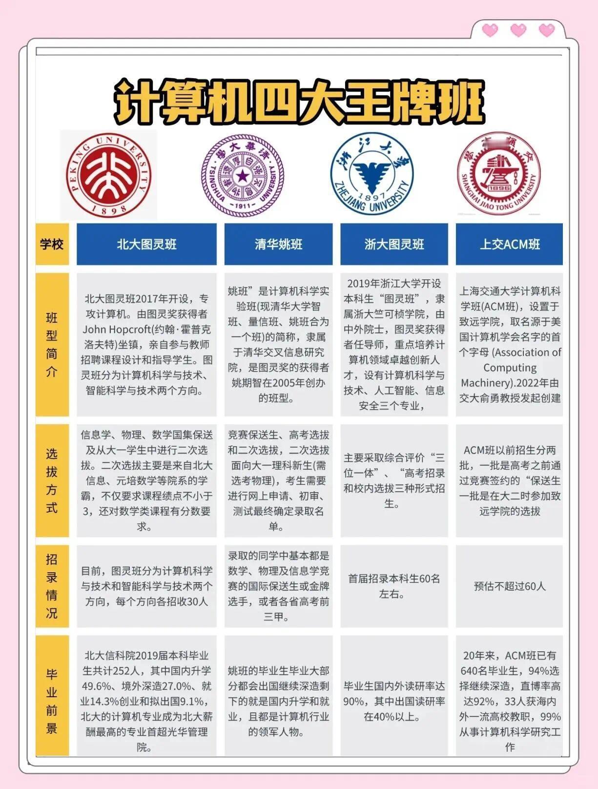 北大图灵班北大图灵班一直是理科生圈里很有分量的项目，2017年成立，目标是培养计