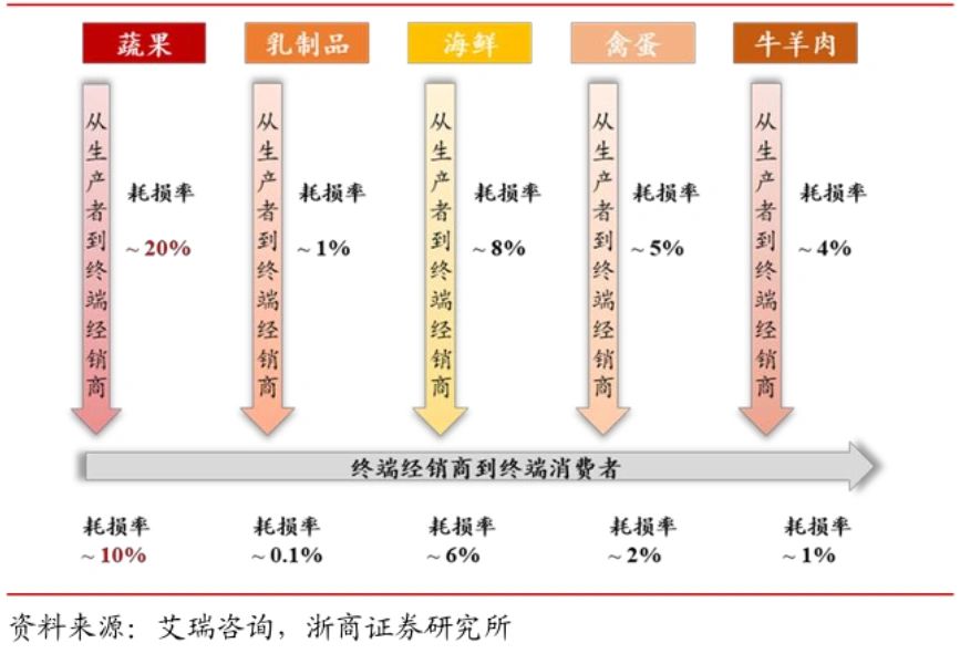 各生鲜品类损耗率对比
