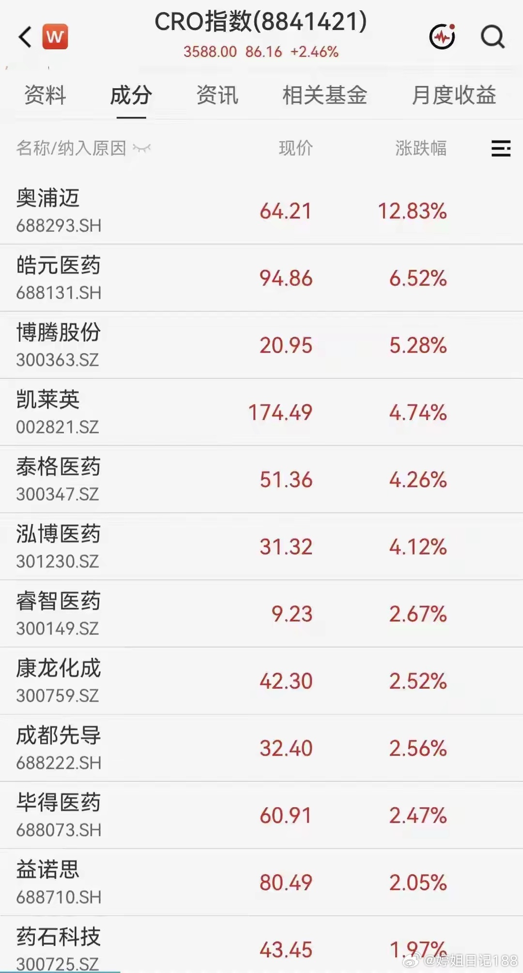 CRO板块今天集体回暖，也要看清分化CRO指数今天出现明显反弹，板块内多数个股收