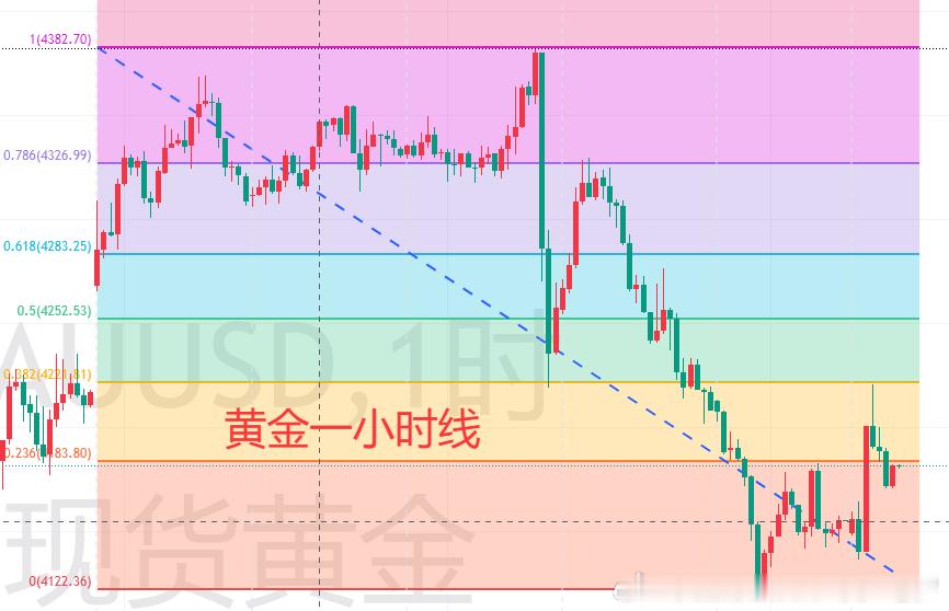 【6.22黄金分析】周一现货黄金目前交投于4180附近。基本面多空交织博弈明显，