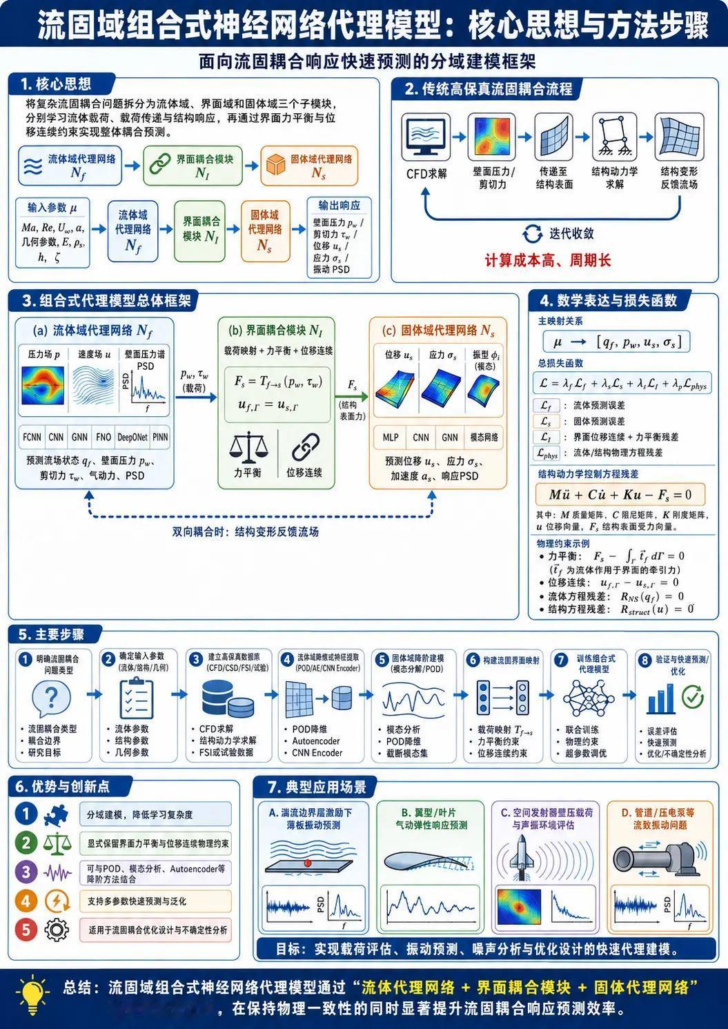 【流固耦合预测】分区预测