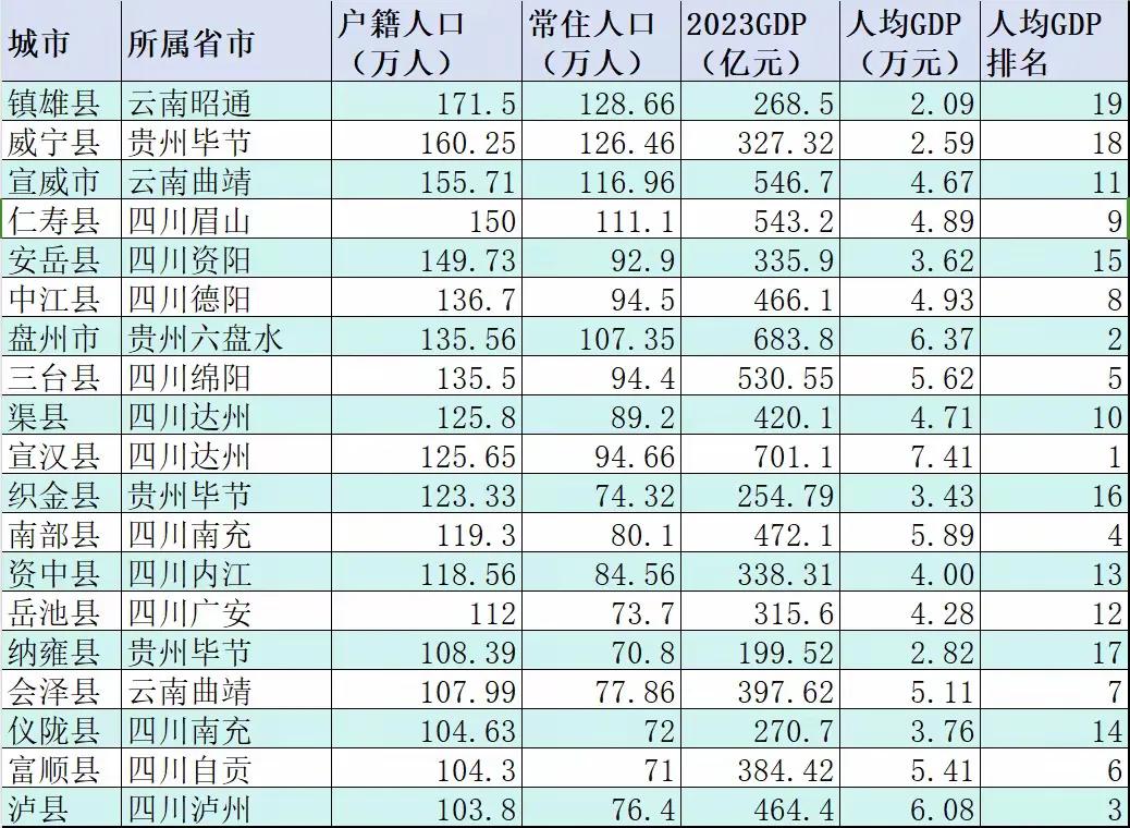 西南地区人口大县，前三云南就占了两位，镇雄以户籍人口171万排第一。而四川竟然进