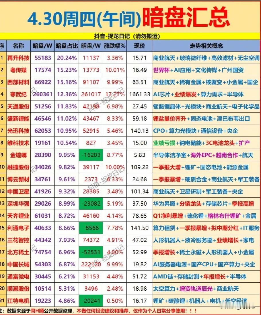 4.30午间暗盘资金异动榜：主力暗流涌动的21只核心标的全解析！
 
本次梳理了