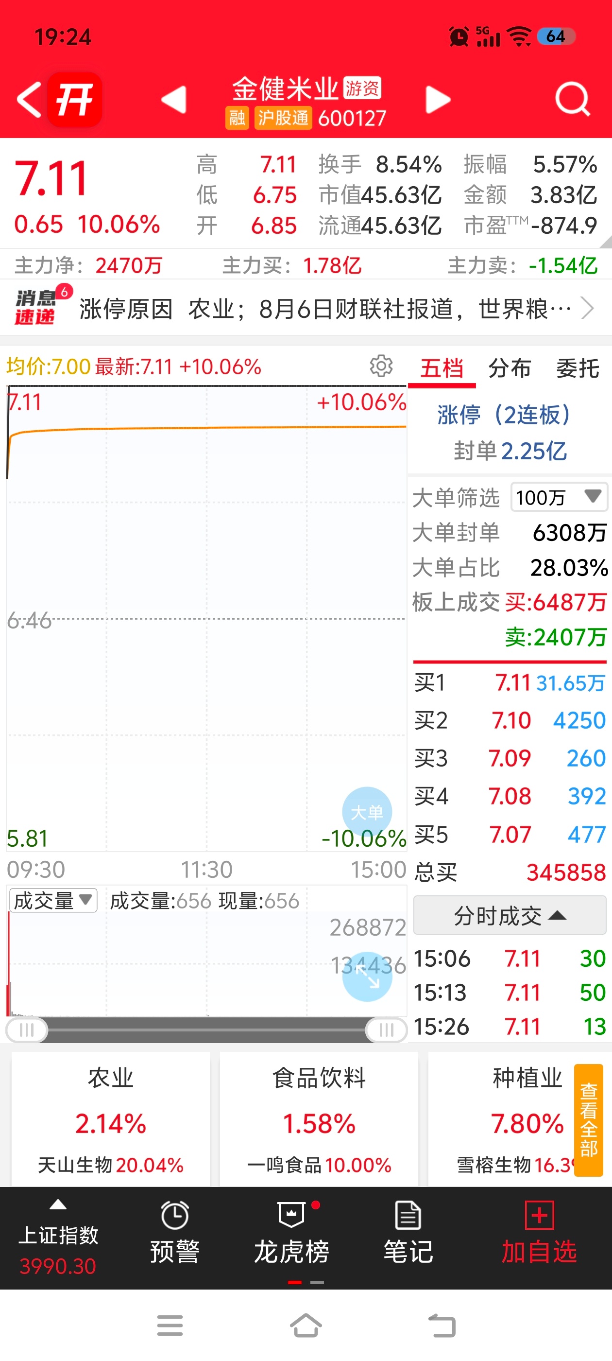阿凌的交易碎碎念 农业昨天的新闻粮食危及啥的今天第二天走出强度金健米业2板300