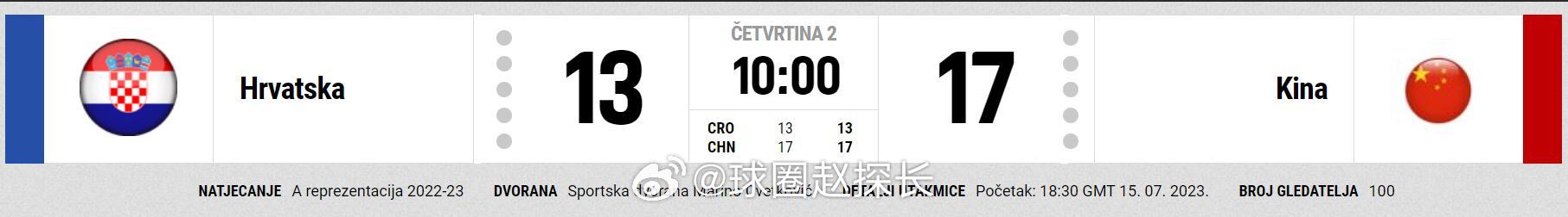 第一节打完，中国男篮17-13克罗地亚。王哲林6分7篮板、张镇麟5分、周琦3分，