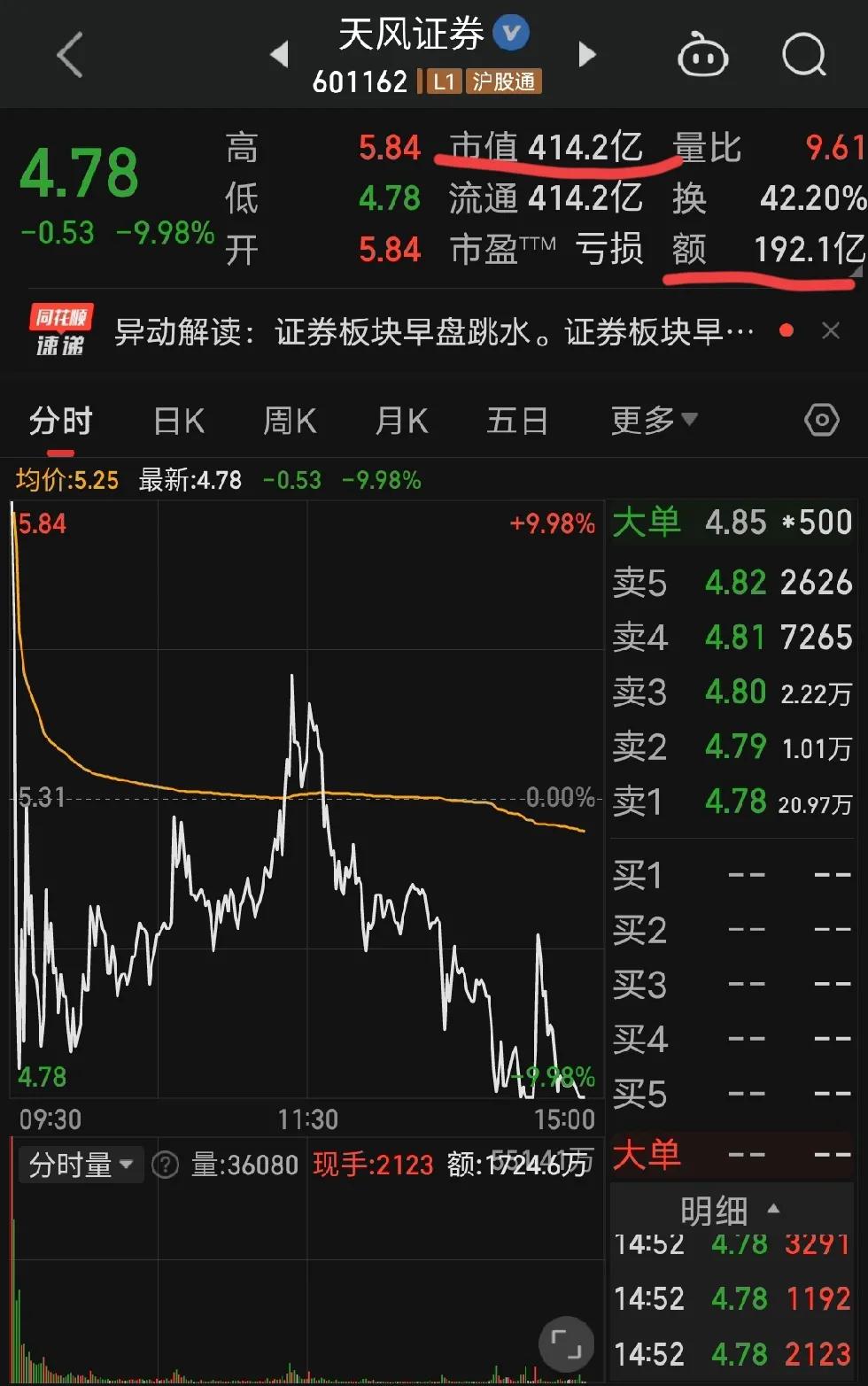 414亿市值，成交192亿。这是倾囊相授啊，太狠了。