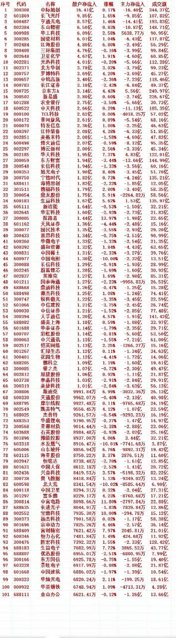 6月24日收盘数据｜低位抄底，散户大额净流入前30只个股名单（完整前100统计）