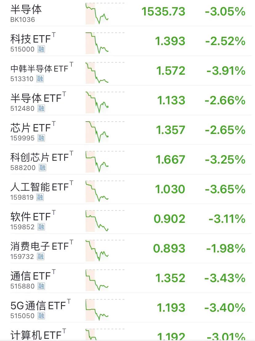 A股科技类企业，近期涨幅巨大，积累了非常庞大的获利盘。

最最重要的是，很贵，特