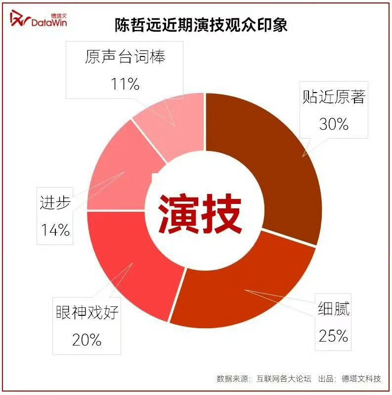 德塔文认证陈哲远现偶含金量 现偶的神没你不行[色]毕竟长得帅演技又好真的不多了今