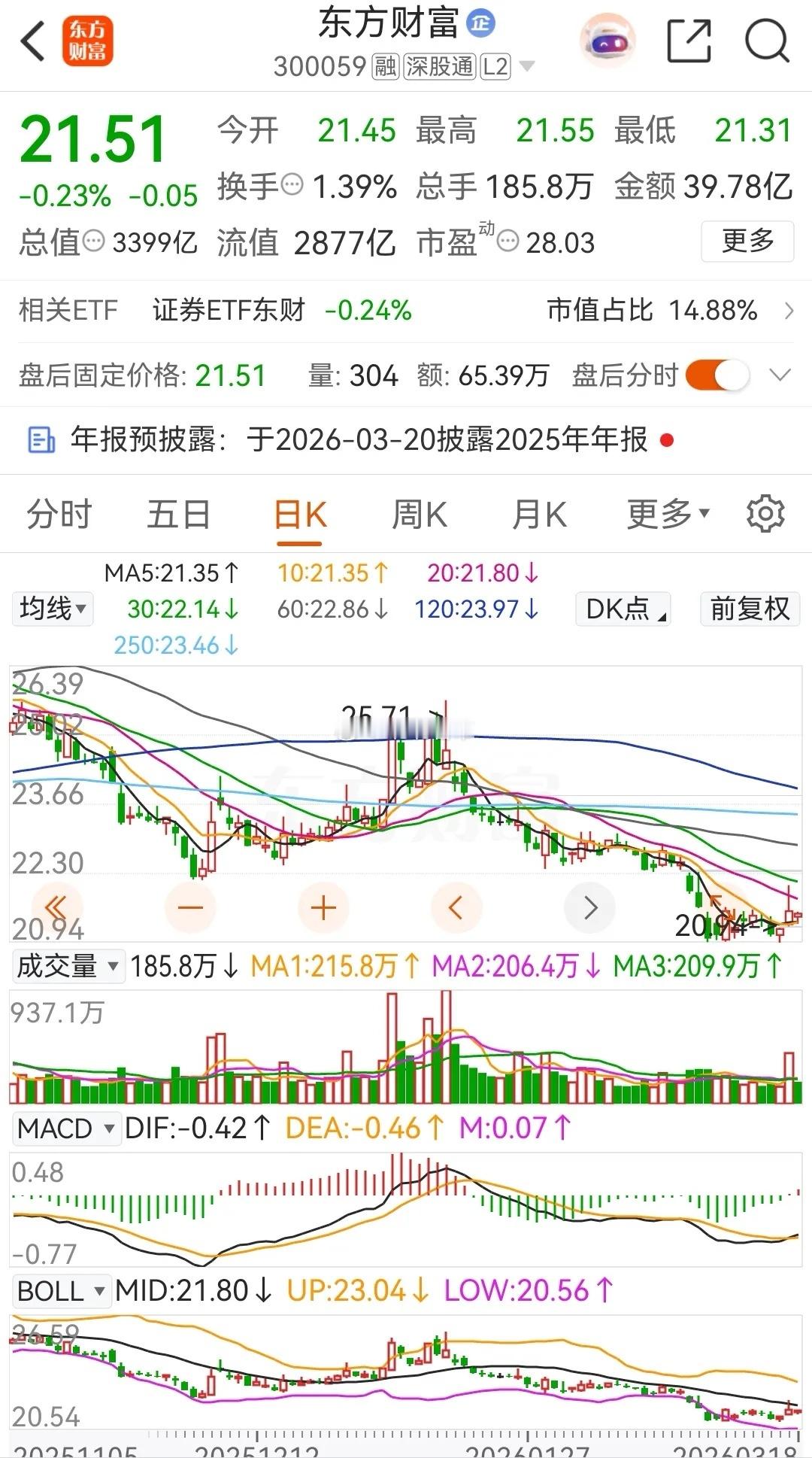 东方财富连续三天收出阳线，但今天是假阳，中信证券则是连续两天上涨。券茅东方财富今