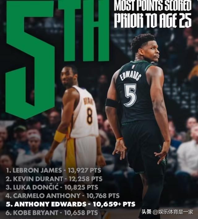 后生可畏！爱德华兹25岁前总得分超越科比，升至历史第五

森林狼主场迎战猛龙，爱