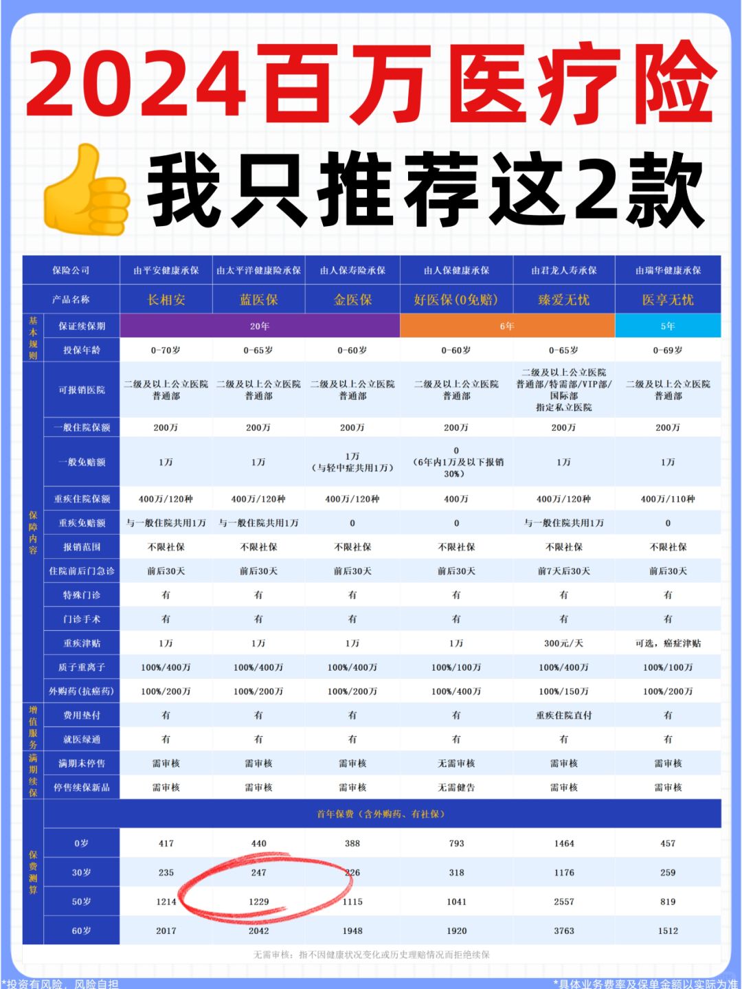 2023年百万医疗险大测评，推荐这2款！