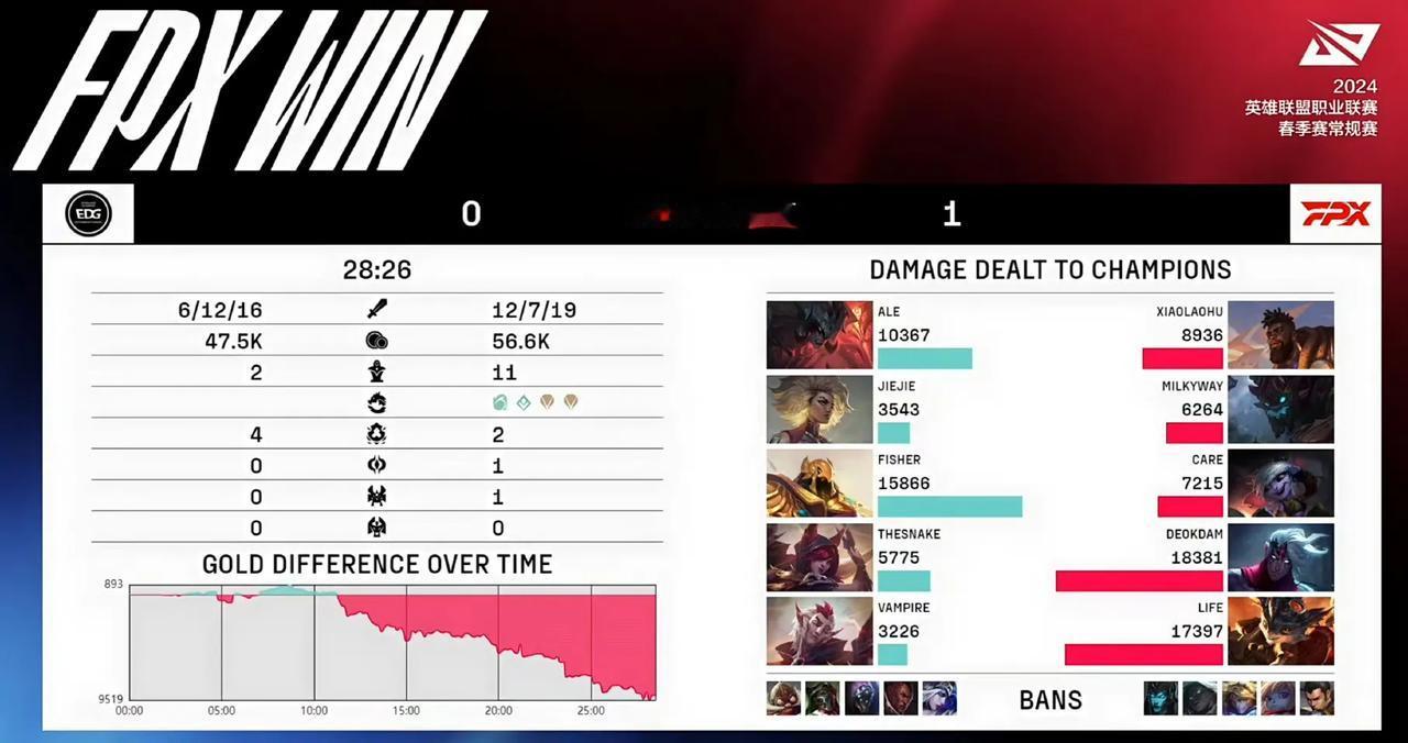 又是熟悉的剧情！EDG又是开局十分钟全线崩盘，Jiejie再次躺输！如今竟然连F