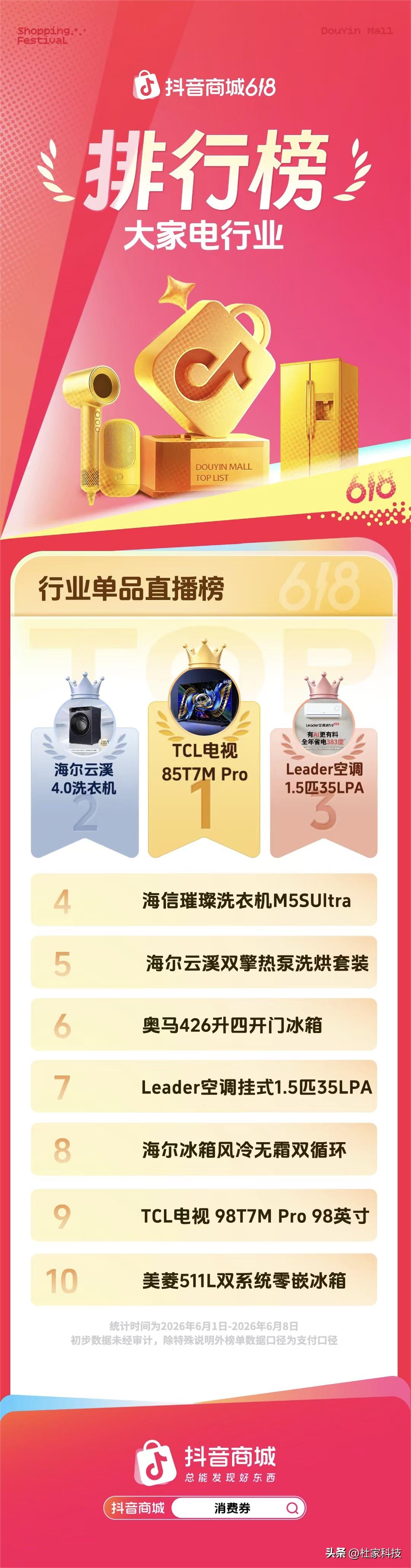 双榜领跑！TCL拿下京东618电视成交榜TOP1，T7M Pro登顶抖音单品榜