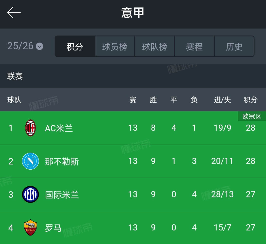 得意的意甲榜首球迷在这走来走去🚶🏻♀️🚶🏻♀️🚶🏻♀️ 