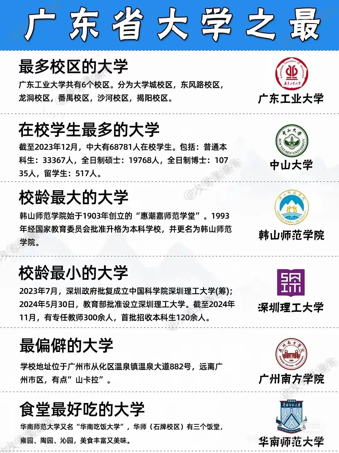 广东省的大学之最来咯😄
 
☆在校学生最多大学☆
 截至2023年12月，中大