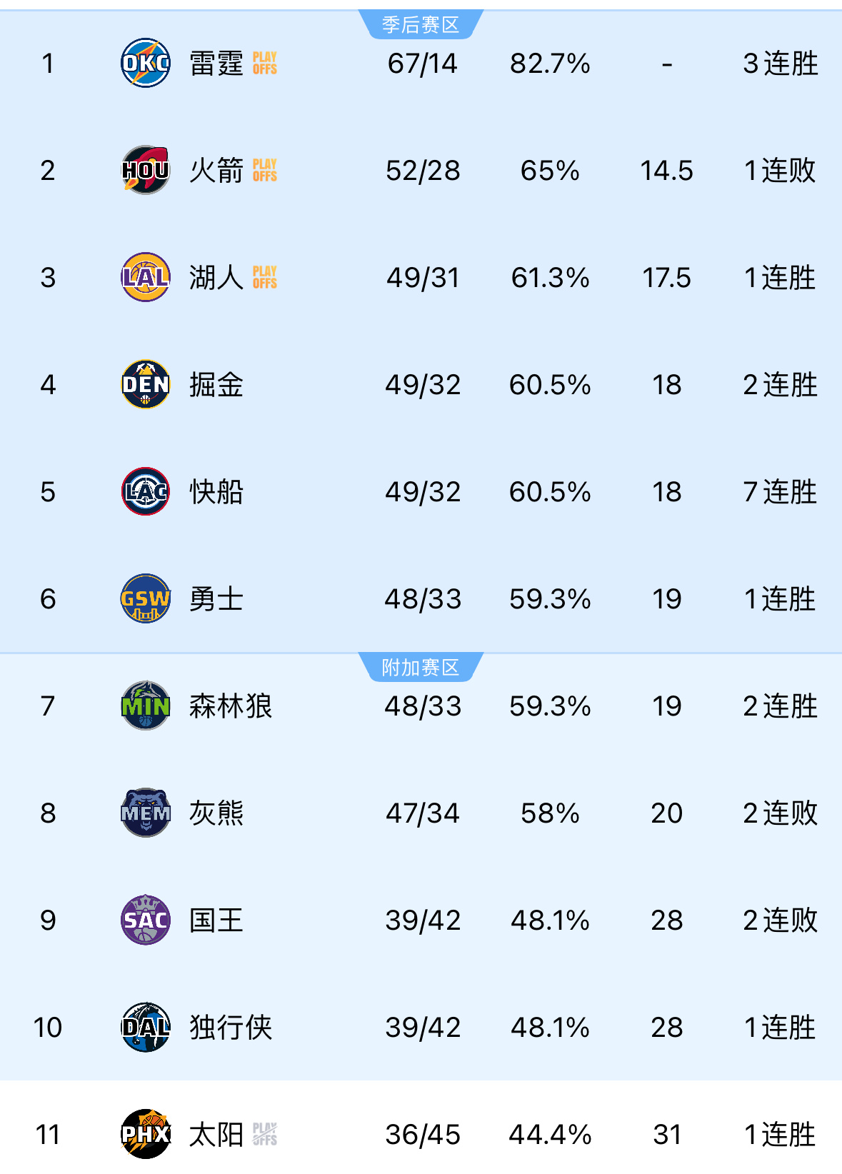 快船勇士，4月14日，谁输谁打附加赛。快船赢湖人打森林狼，快船输湖人打勇士。 ​