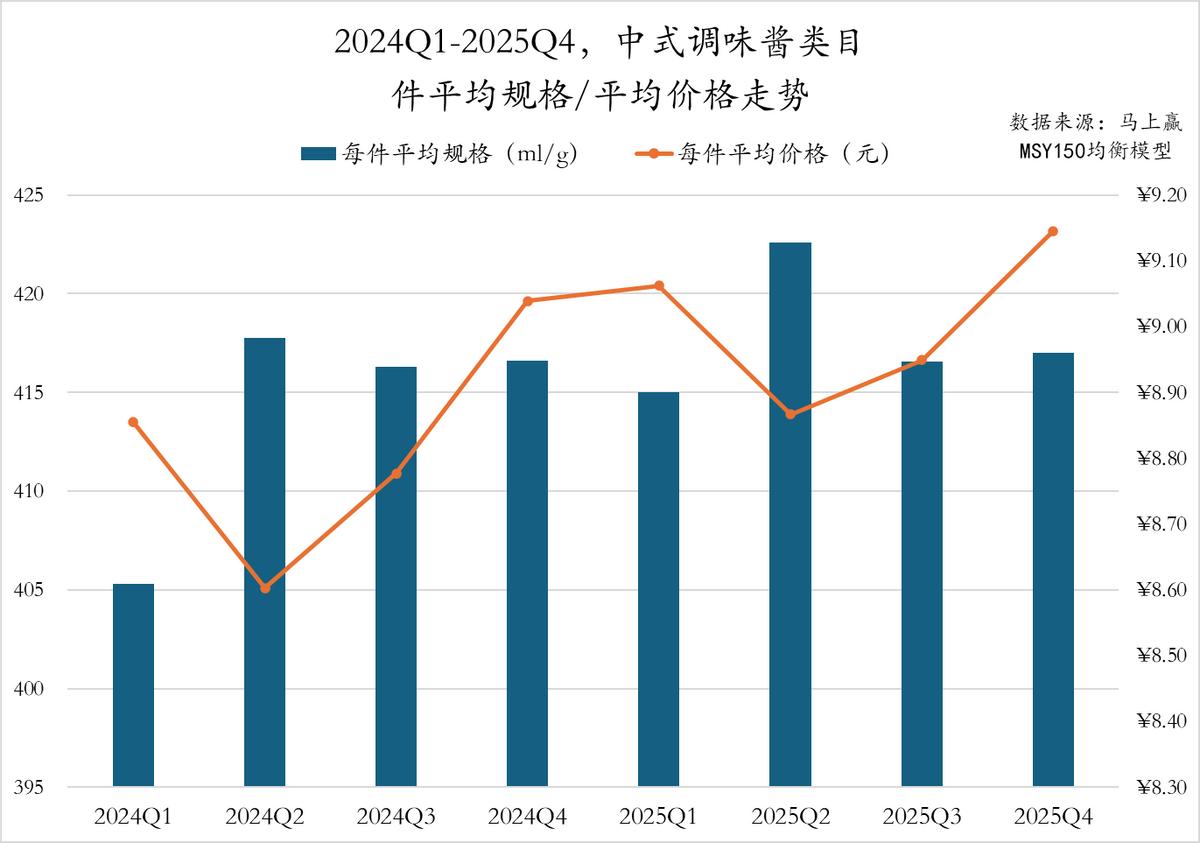数据首发丨2025Q4调味品市场回顾
