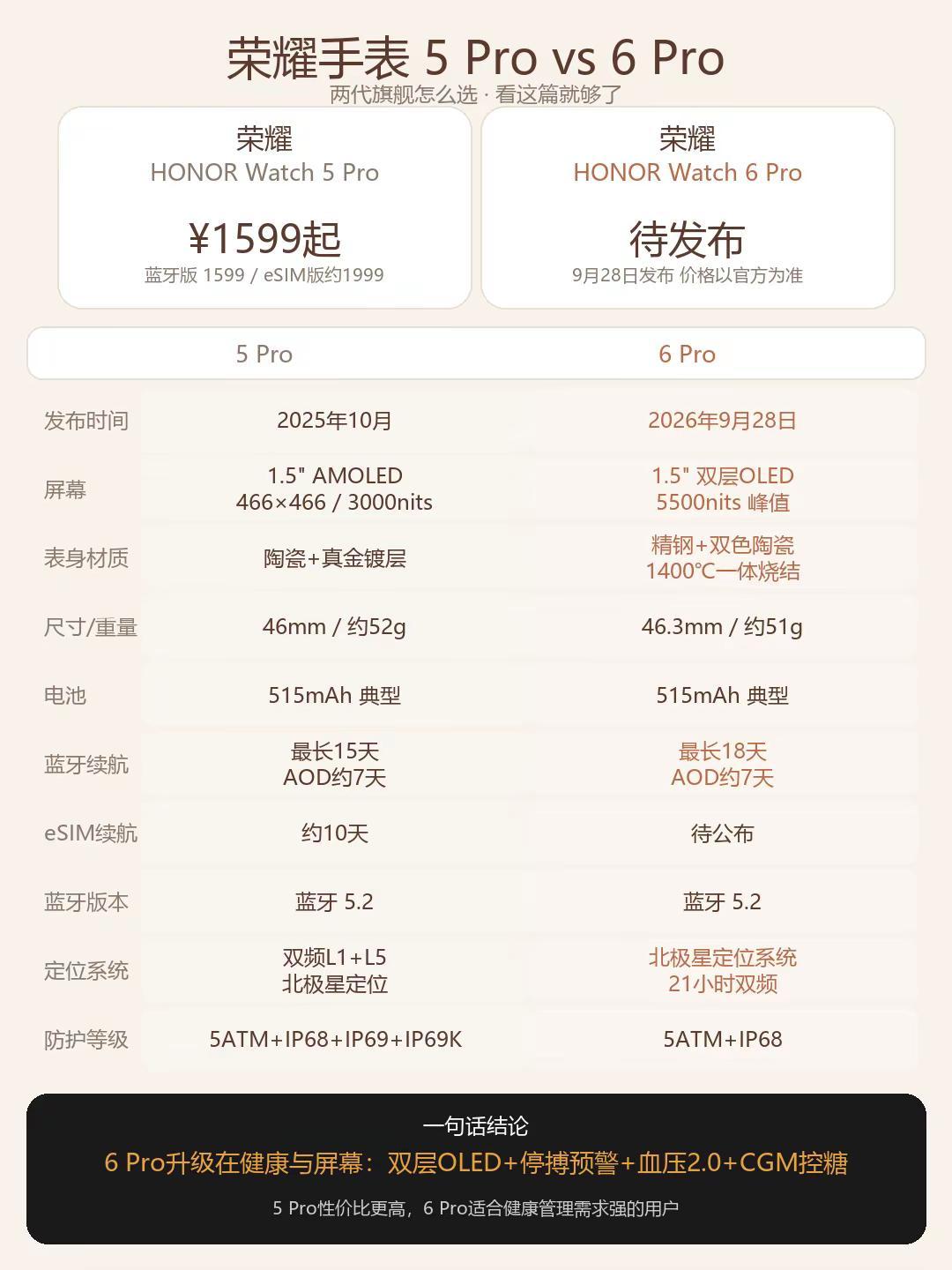 一篇看懂荣耀手表6Pro升级点。荣耀 6 Pro 马上发布（9/28），很多小伙