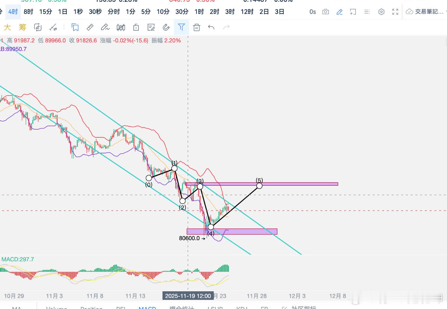 比特币在经过周末两天的时间修复，价格从最低80600探底之后，持续日间最高反弹8