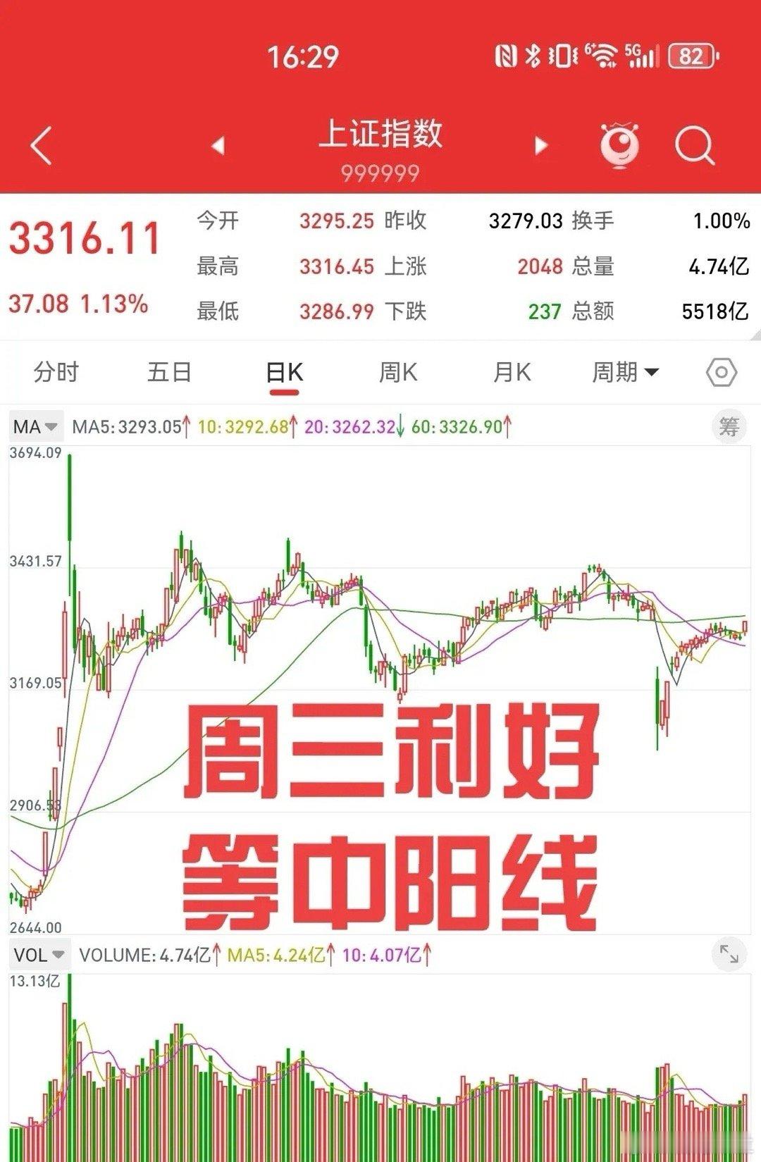 5月7日，今天上午九点，有重要发布会，普遍预测有超预期的大利好。周三会不会重复去
