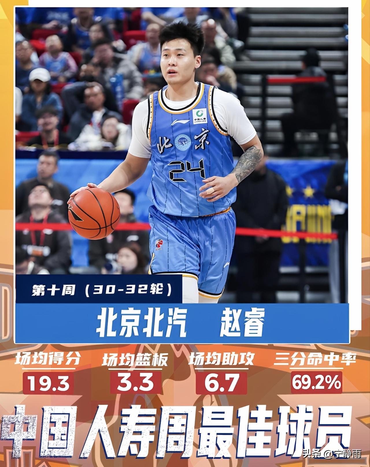 真长脸啊！赵睿荣膺CBA第十周最佳球员！周琦啥时候跟上[捂脸]
本周北京队三连胜