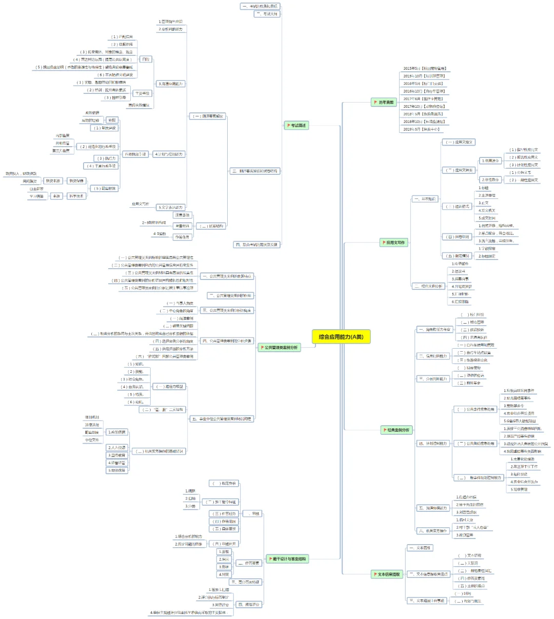 思维导图 | 综合应用能力A