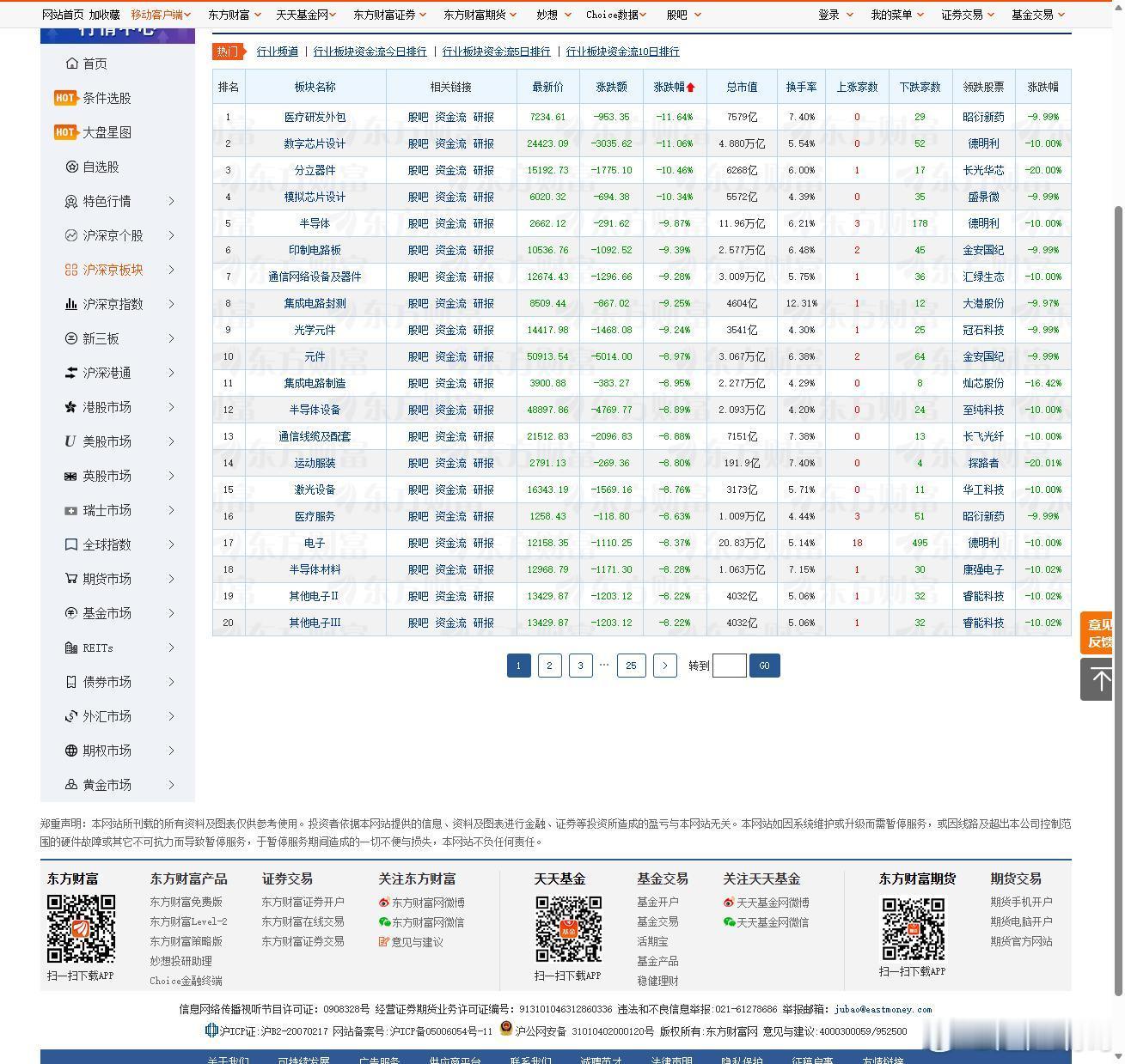 翻完周五板块跌幅榜，前20几乎被芯片链包场：数字芯片设计-11.06%、分立器件