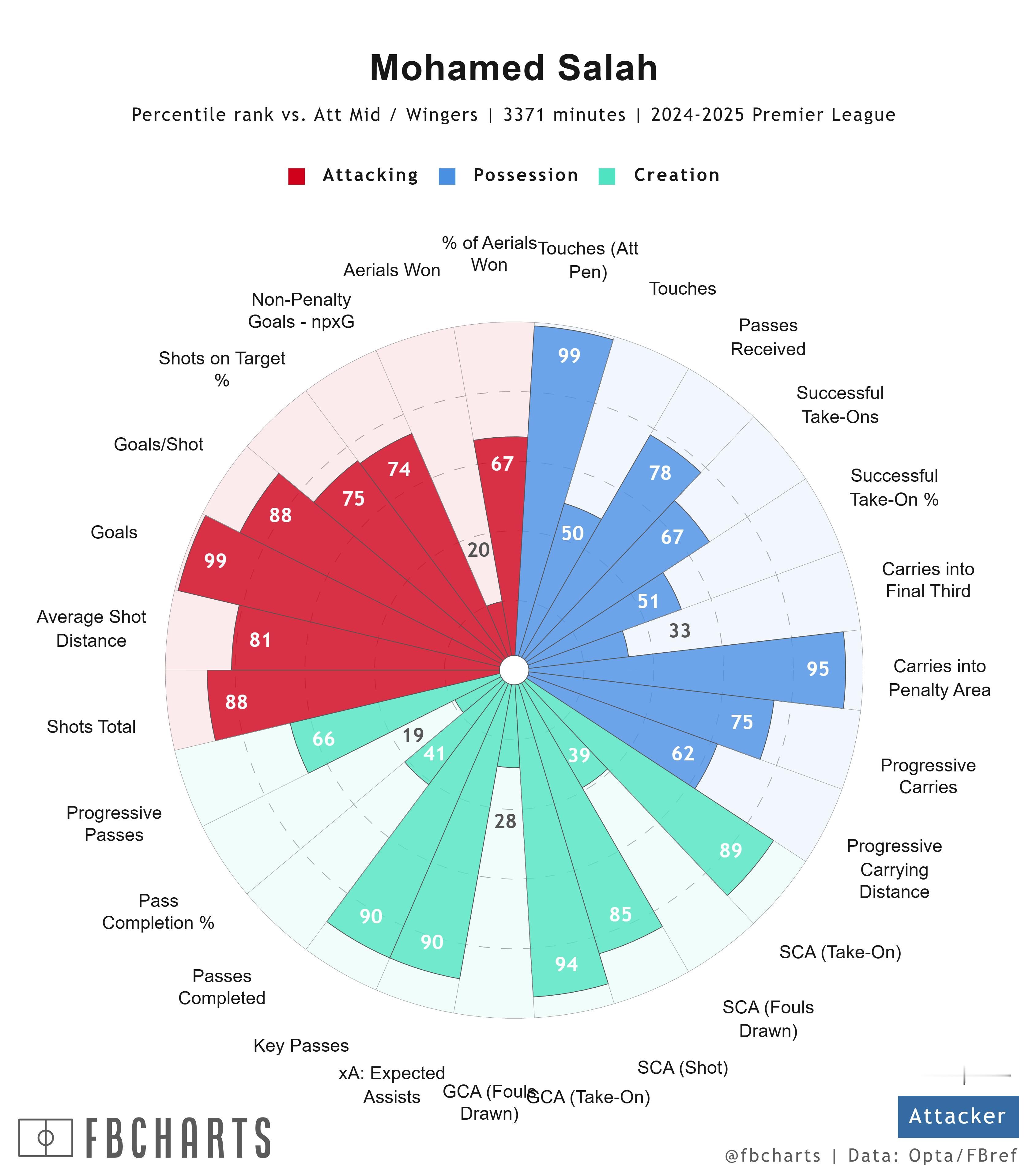 续约二老两赛季的数据差别从攻守一体的角度来看，这就叫做进攻不力带来的压力倒灌。当