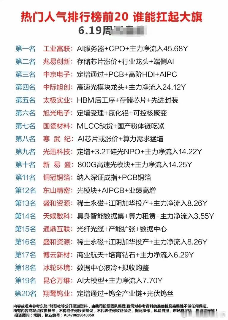 6.19人气榜梳理，AI算力硬件成资金抱团核心主线6月19日热门人气榜核心主线集