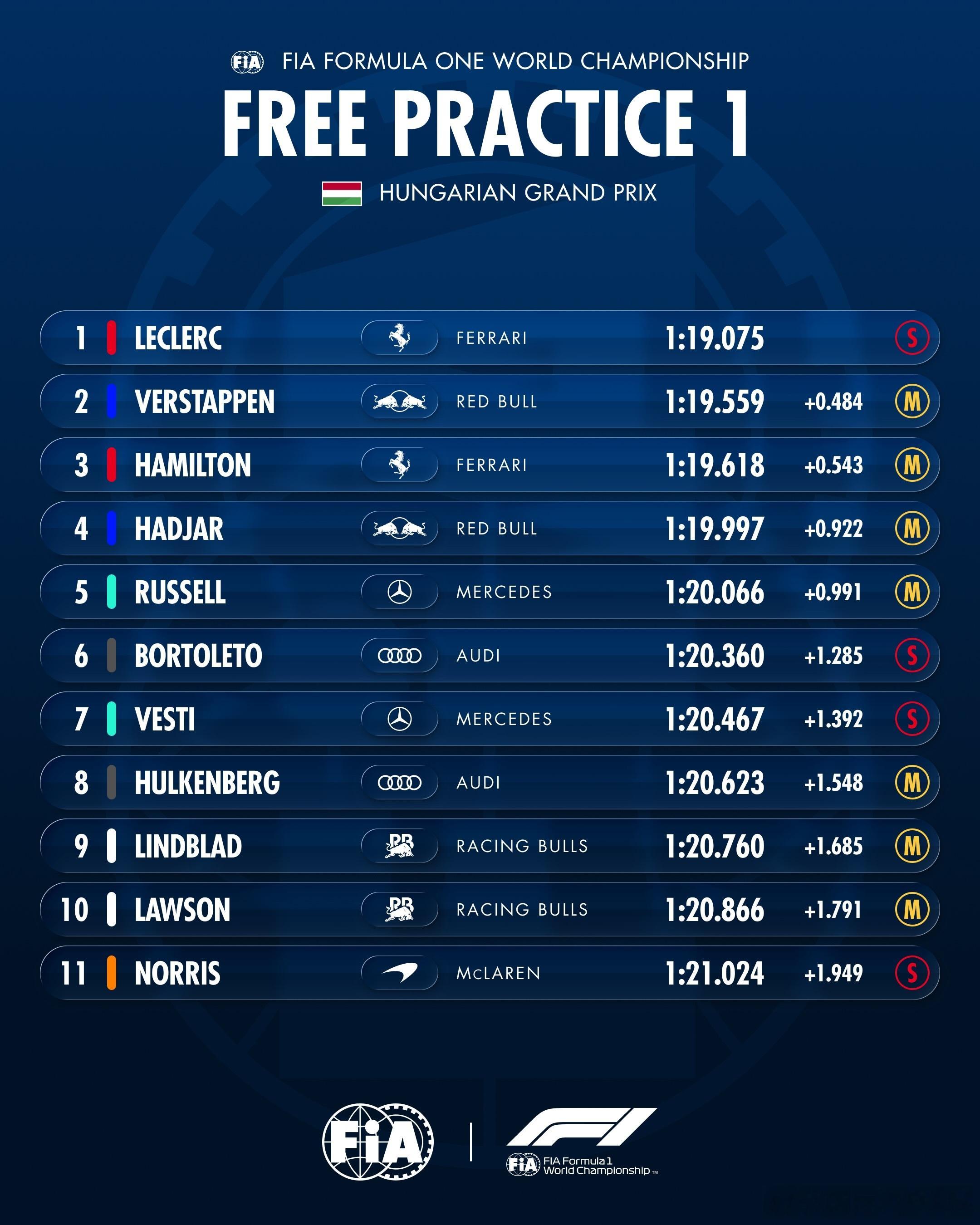 第一节练习赛成绩FIA 🇭🇺 2026F1匈牙利大奖赛 🇭🇺 
