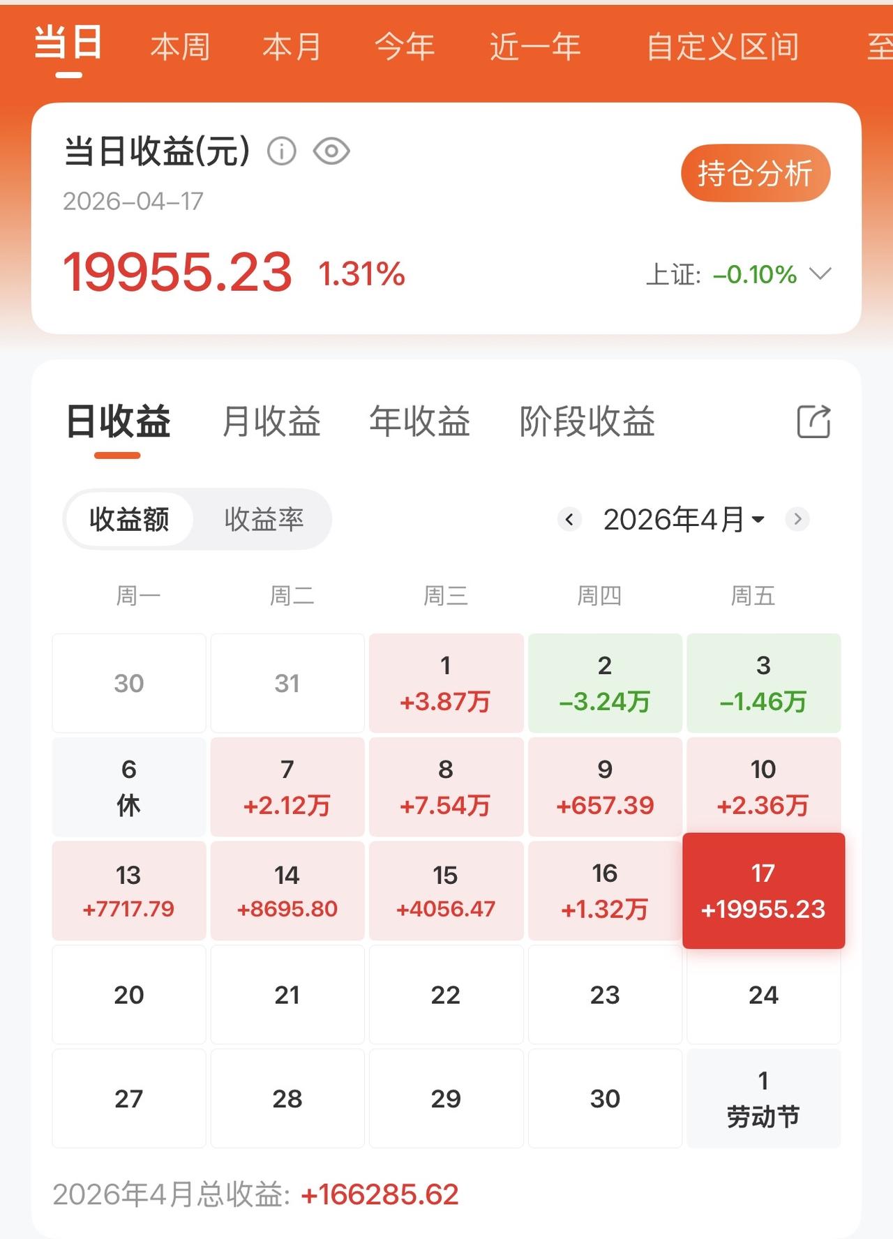 今天大家股市又发了吧。没想到本周五天连续大涨，我今天没机会补仓，轻仓收益也有小两