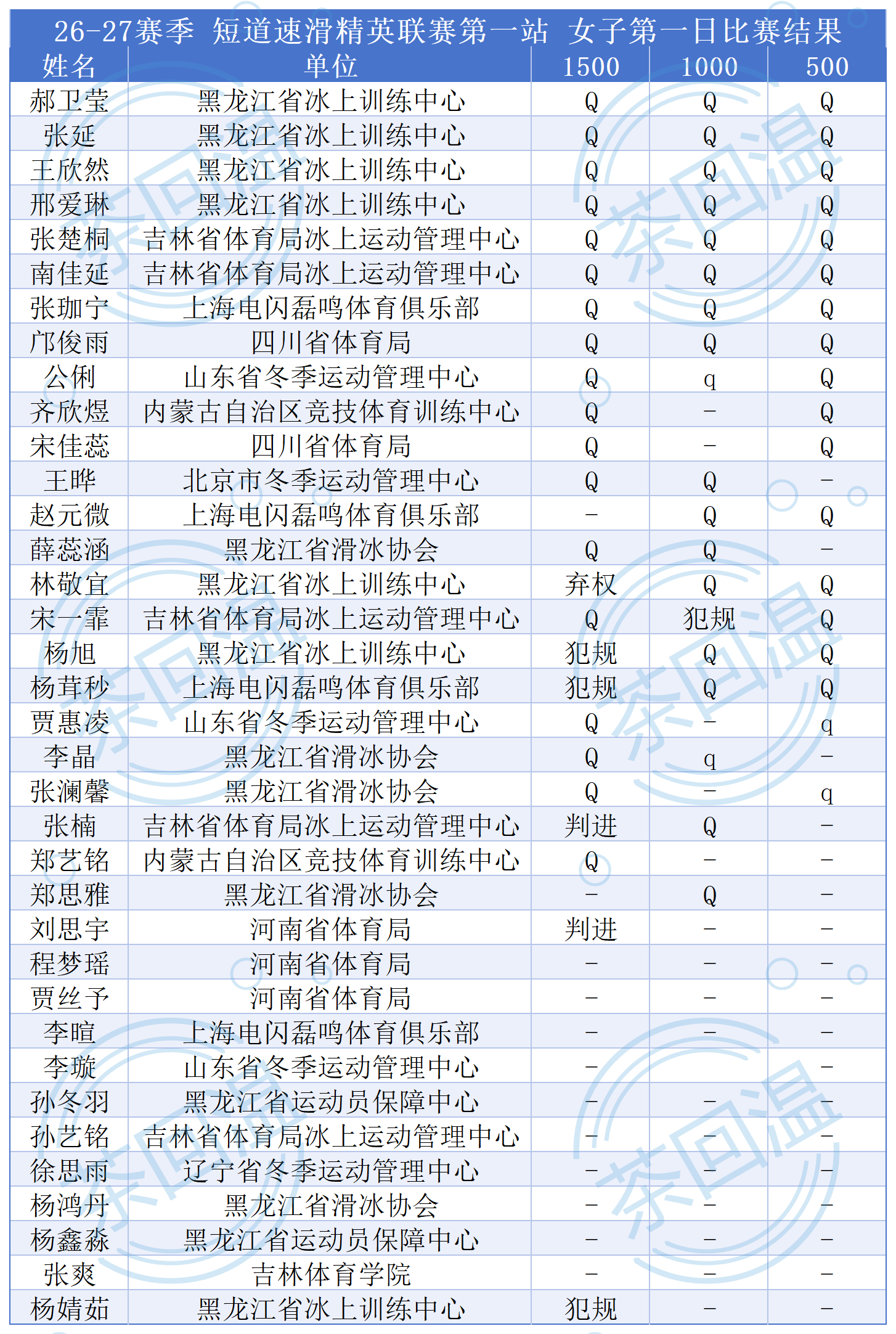 26-27赛季 短道速滑精英联赛第一站第一日比赛结果 女子三项晋级九人、男子三项