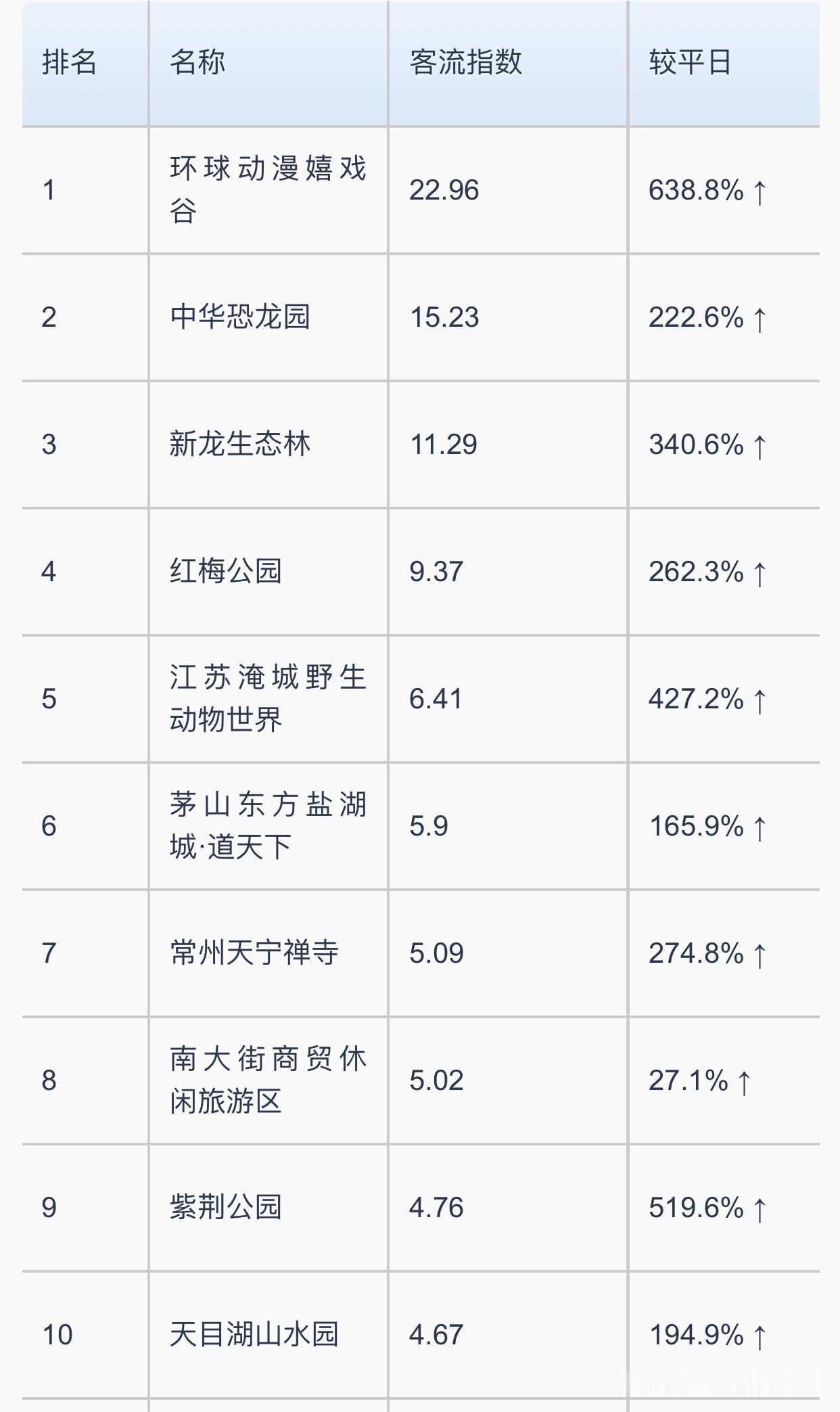今天是五一假期第一天，苏南地区景区、商场人流量暴涨，苏州增幅普遍不大（可能因为平