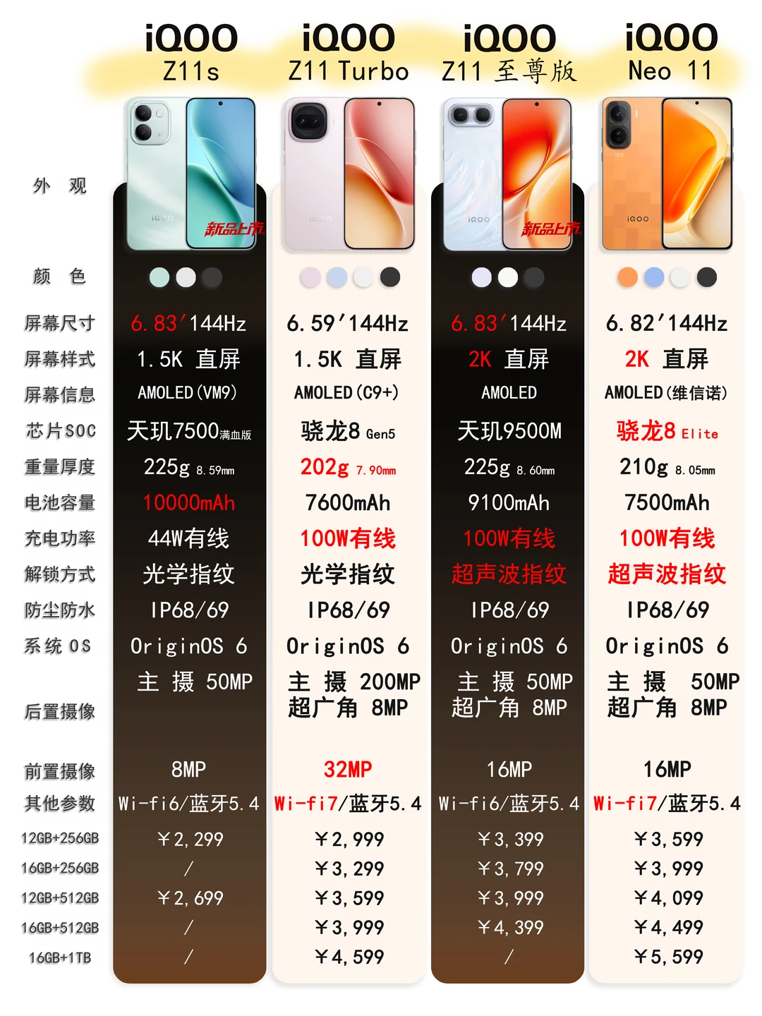 iQOO Z11系列又出新品丨内存涨的太吓人❗️