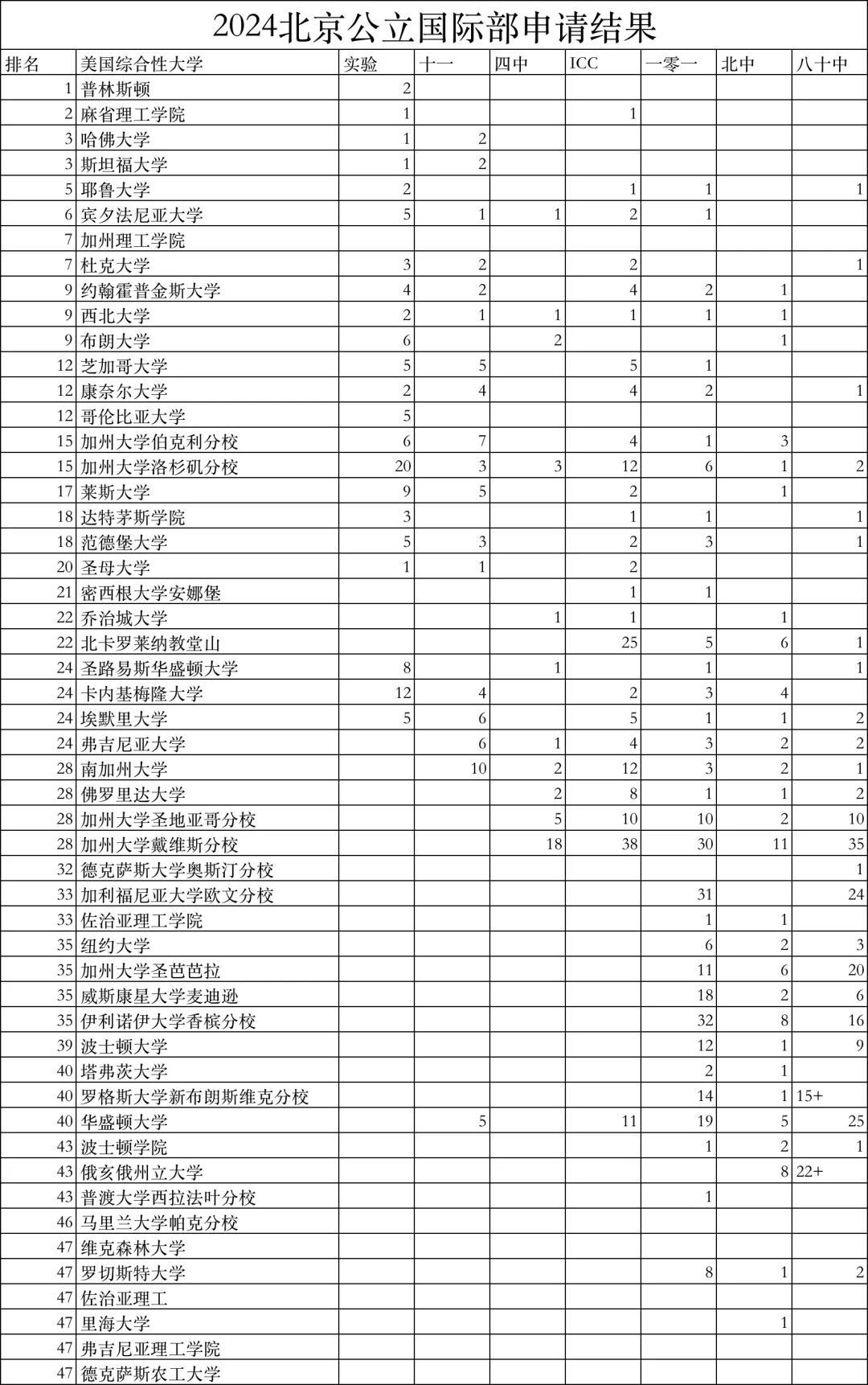 对比朝阳国际部录取，和第一梯队差距